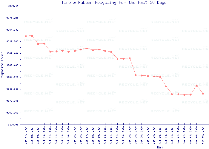 Market Price Trends